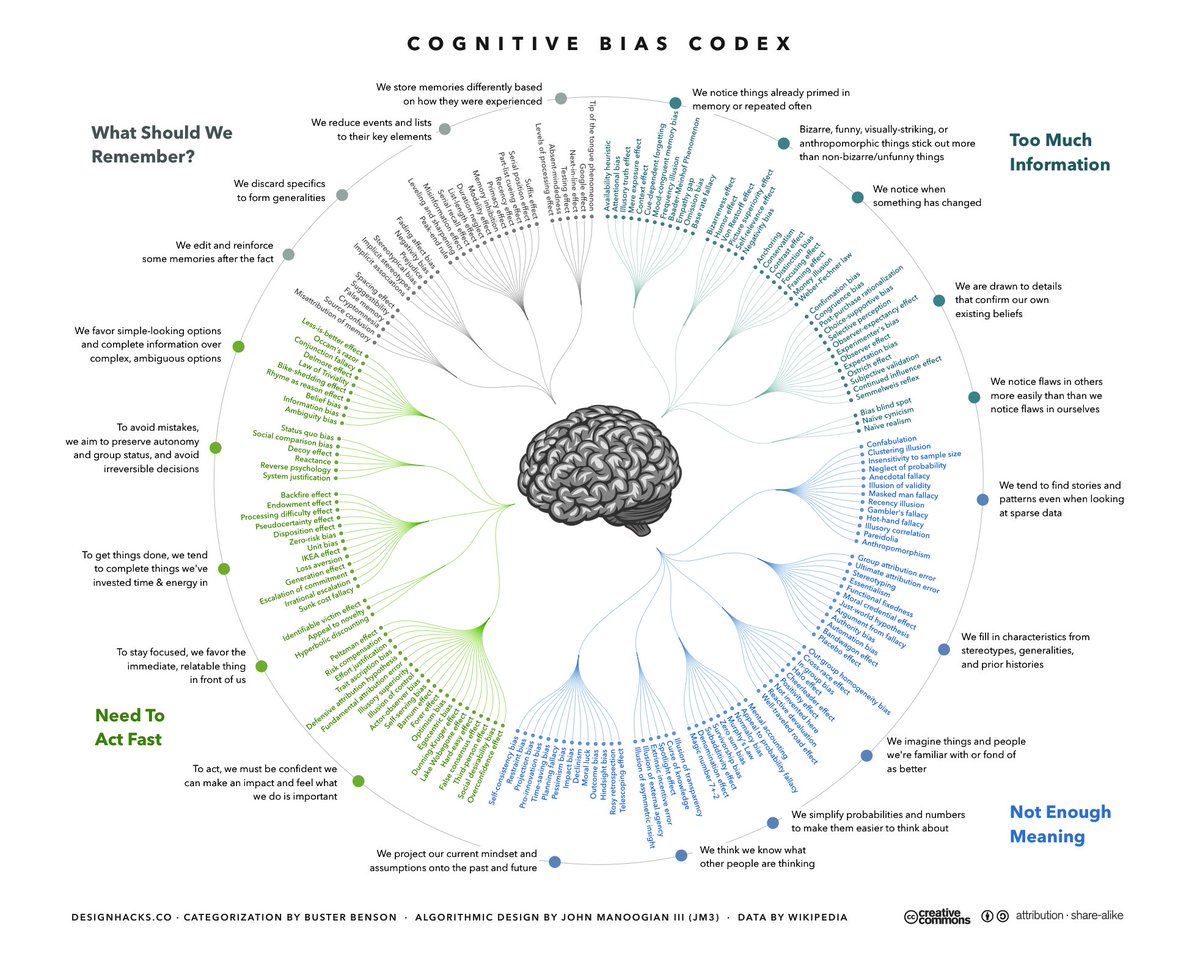 Great stuff for #learning #designers, this is how our brain messes things up: List of 188 cognitive biases en.wikipedia.org/wiki/List_of_c…