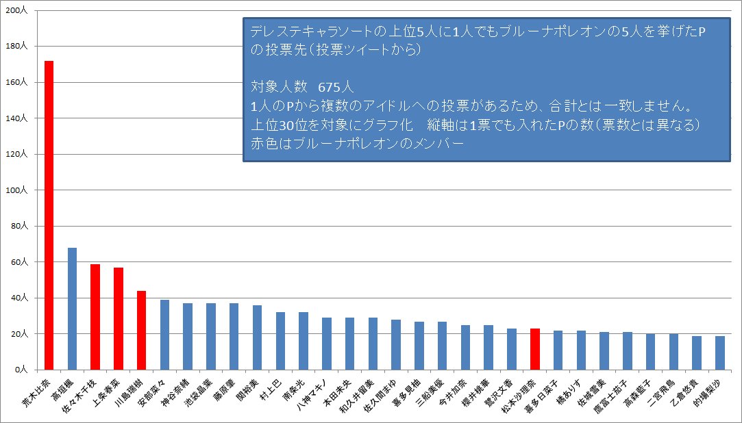 AzaleaClive's tweet photo. デレステキャラソートの上位5人に1人でもブルーナポレオンの5人を挙げたPの投票先（投票ツイートに挙がっていた投票先）
Pの人数をグラフ化し、上位30位のアイドルまで描画。

・・・これ見ると、比奈圧倒的すぎてですね、次回松本沙理奈がきても本当におかしくないやつ。 https://t.co/aN8aoNeMmj