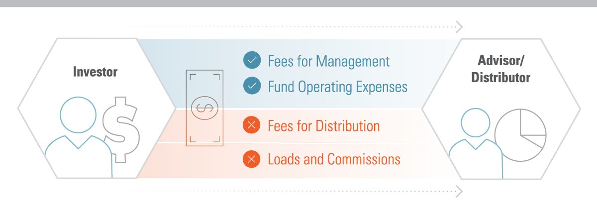 MorningstarInc's tweet photo. #CleanShares can include payments from investors to their advisors for financial planning and investment advice. https://t.co/N2wJvov6aC https://t.co/F15ILEBW6g