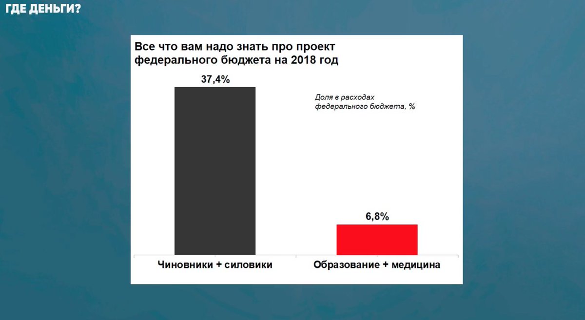 navalnylive's tweet photo. «Это всё, что нужно понимать о бюджете на 2018 год. Говорящая пропорция!» #ГдеДеньги https://t.co/c7Q9z4q27m https://t.co/Y0BFxS9Kk0
