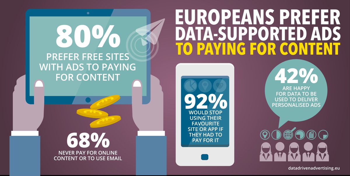 iabireland's tweet photo. The truth about #Data-driven advertising: 80% of users prefer ads than paying for their internet use https://t.co/pOrXQAugAB #SmarterAds https://t.co/9HWUvMbKrs