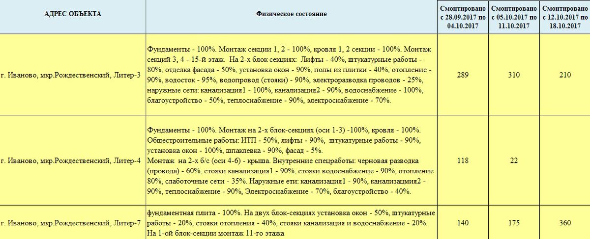 Fenix21275's tweet photo. @mikhail_menn @Maksim_Gromov @ytrostin темпы строительства 3л Рождественский Иваново рухнули. До обещанного 07.11.17 коробки не будет. HELP! https://t.co/ephMCn0Uq2