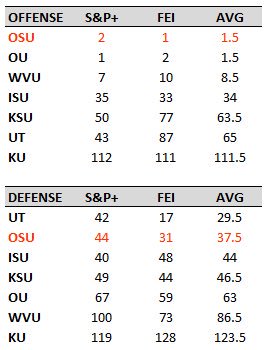 OSUStats's tweet image. National rankings for OSU &amp;amp; remaining opponents in the best advanced stat systems for college football