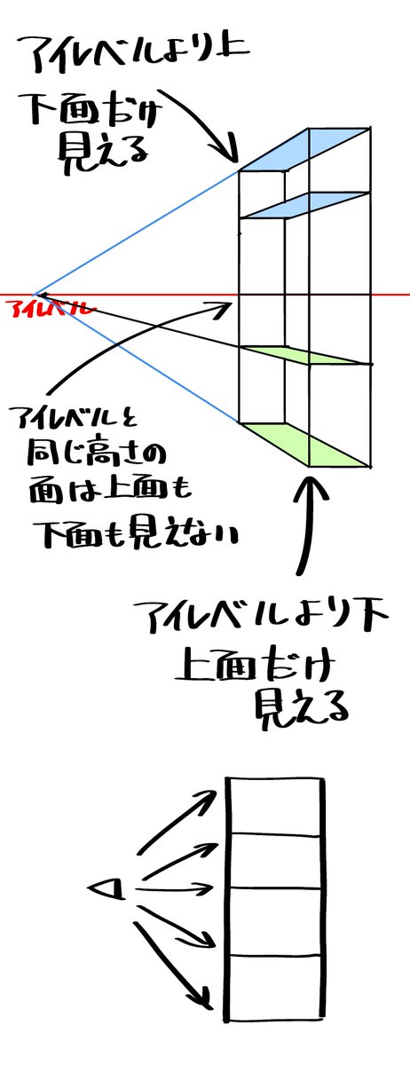 @hiro_rook 消失点を意識してあげるのと、以前に出てきた手の長さはどこを基準にするのかも確認してみください!あとアイレベルに関そて気を付けたいことを添付しますので参考にしてみてください(^◇^) 