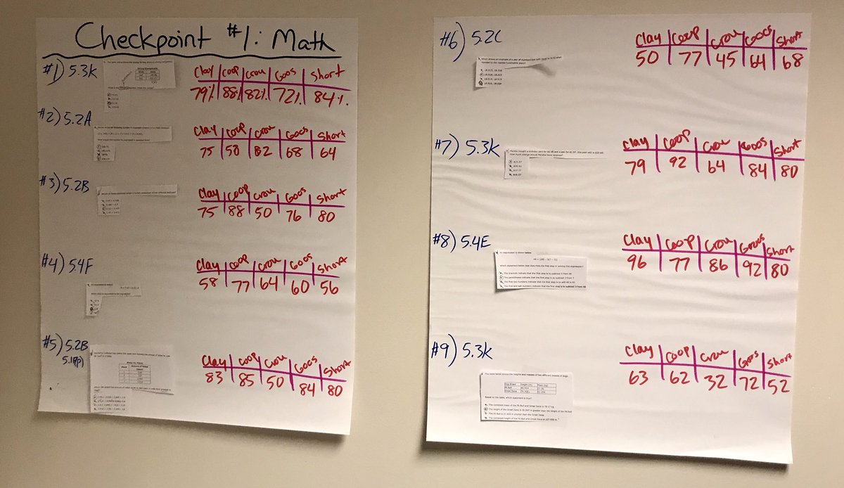 DrRLong3's tweet image. PLC DDAP’s centered around student data, work, and artifact analysis today @TES_Spring #achievethechange #datainformedinstruction
