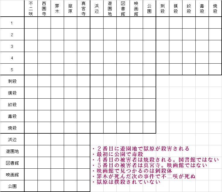 紫花火 Auf Twitter ロンパ推理クイズ 解答とおまけ お付き合いありがとうございました リプのアンケートに回答してってくれると嬉しい