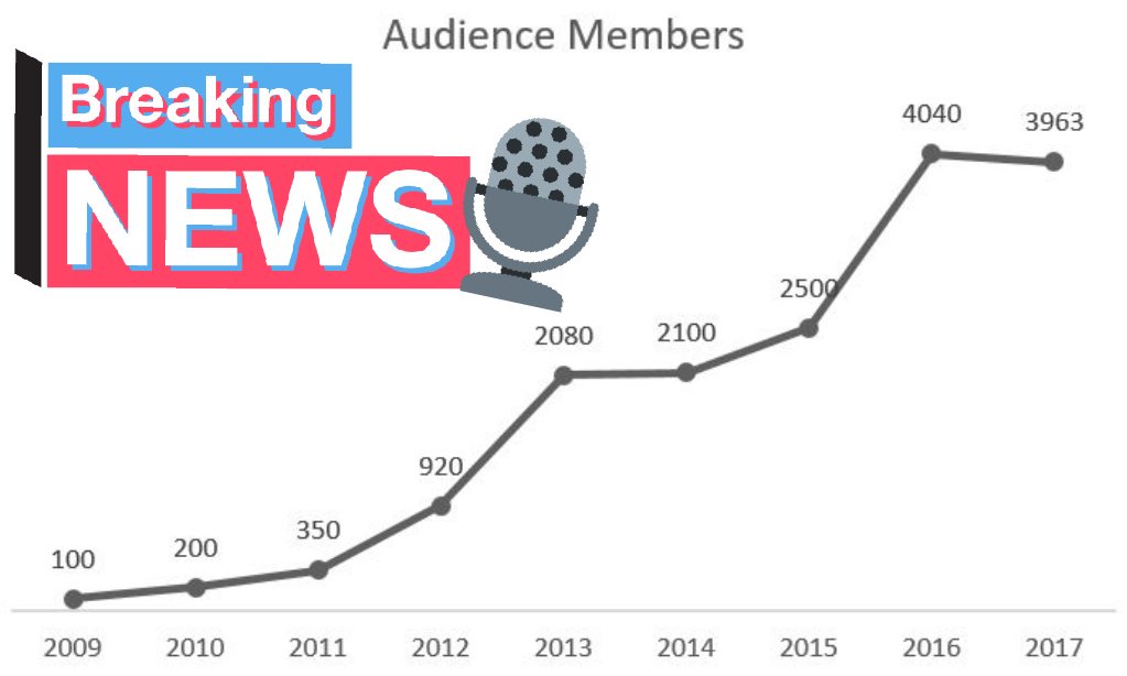 Edu_Cape's tweet photo. In today's #news #SSFSA17 grows it's supportive #audience base from 100 in 2009 to 3969 in 2017! #proud big shout out to @shakespeare_za https://t.co/1XESTfJev6
