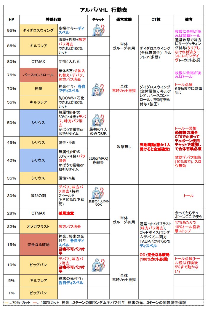 アルバハhl 【グラブル】アルバハHL攻略｜フルオート編成と行動表【グランブルーファンタジー】