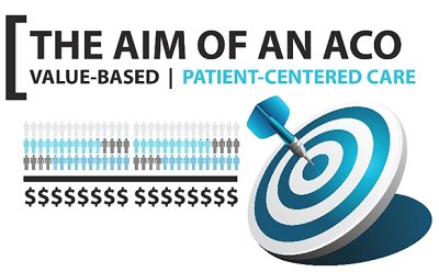 8 Pioneer ACOs that stayed with the CMS model generated $68 M in gross Medicare dollar savings. 6 qualified for $37 M in shared savings