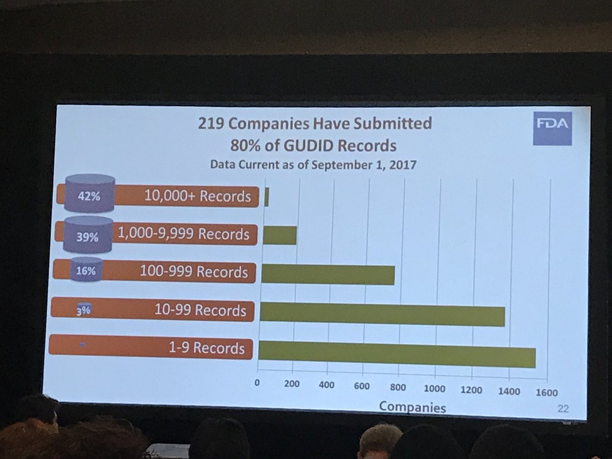 KervinFranke's tweet photo. For #UDI data in US 219 companies have submitted 80 If all records in #GUDID #GS1HCConf https://t.co/7xpWIACOrh
