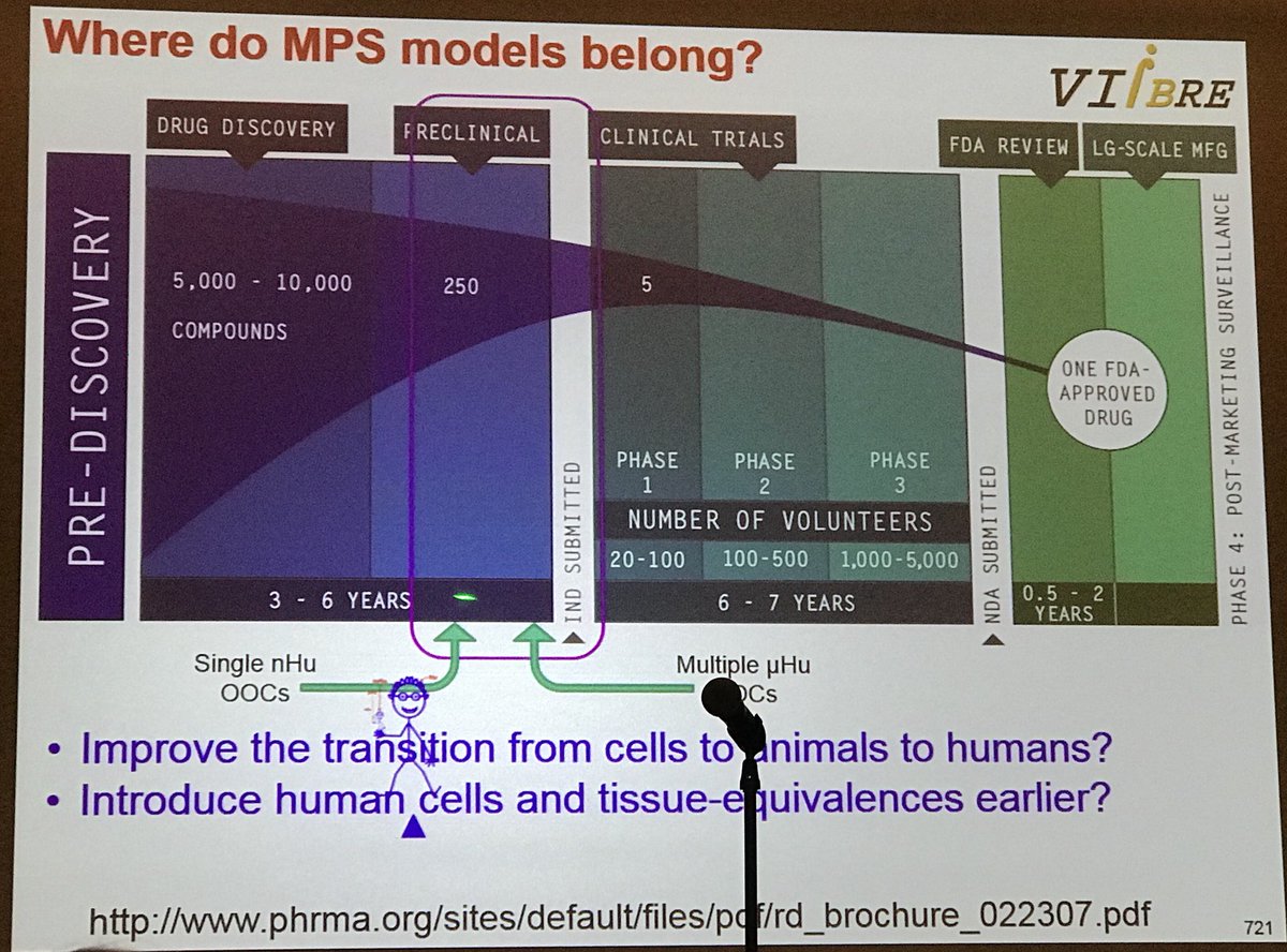ara_anderson's tweet photo. Wikswo discusses ogran on a chip architectures their role in drug development in small humanoid creature ;) #2017PSON https://t.co/GHELfAXypr