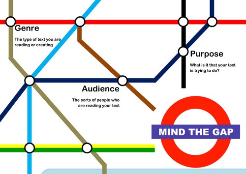 LewesWriting's tweet image. Never underestimate the importance of GAP as you write - keeping in mind Genre, Audience and Purpose of the text you are creating.