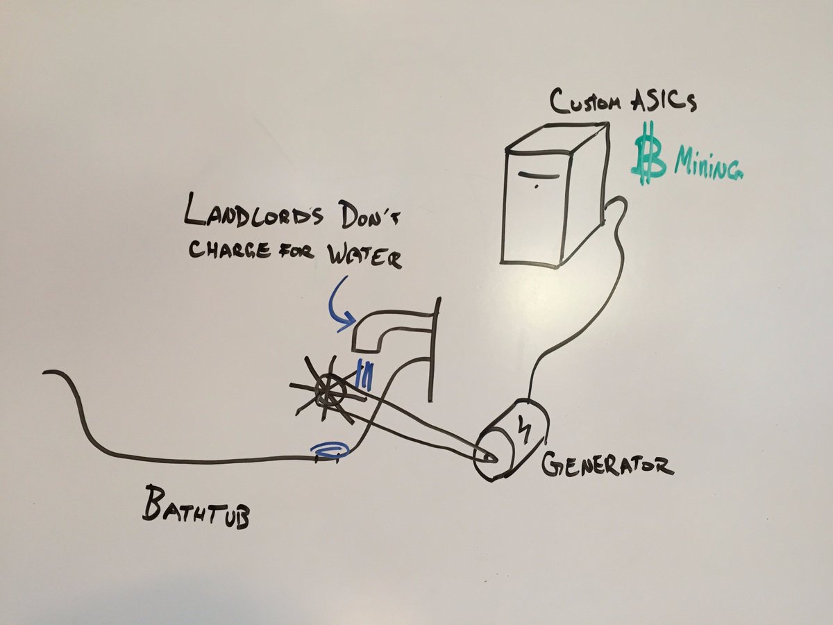 ChapmanDan's tweet photo. Latest Bitcoin mining idea https://t.co/jeB60XtfFs