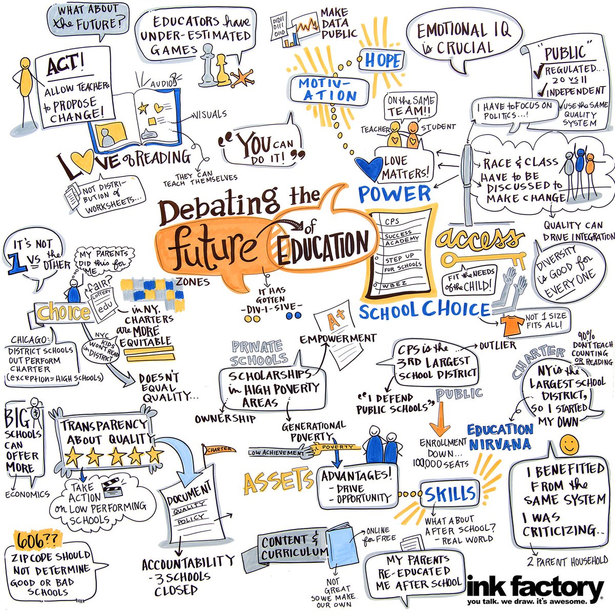 the_ink_factory's tweet photo. Here are #visualnotes from @chicagoideas' amazing panel debating the future of #Education. Follow #CIWvisualized for more visuals from #CIW https://t.co/NlgG1Or26R