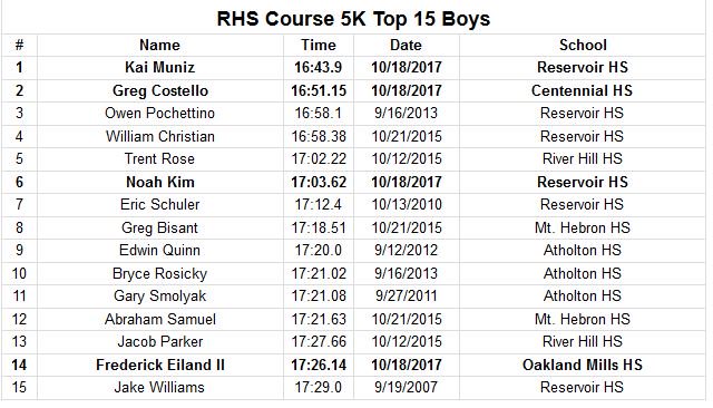 RezziXCTF's tweet photo. Congrats to @que_muniz for his new Reservoir XC Course Record and to Noah Kim for now being #6 All time.  https://t.co/dOJxx4B56I https://t.co/0crKRtNgjV