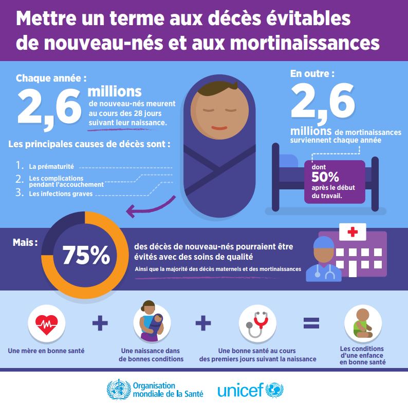 ONU_fr's tweet image. Au rythme actuel, d'ici 2030, 30 millions de nouveau-nés mourront dans les 28 premiers jours de leur vie bit.ly/2hPtn70
@WHO