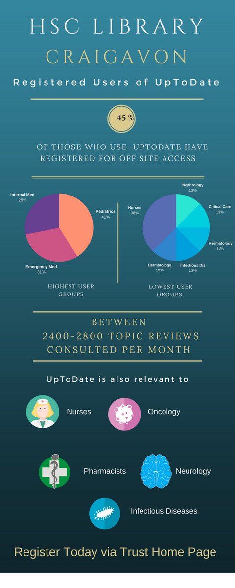 UpToDate usage Stats.  SHSCT staff can register now @SouthernHSCT to access this valuable point of care tool off site. #valuedtrainees