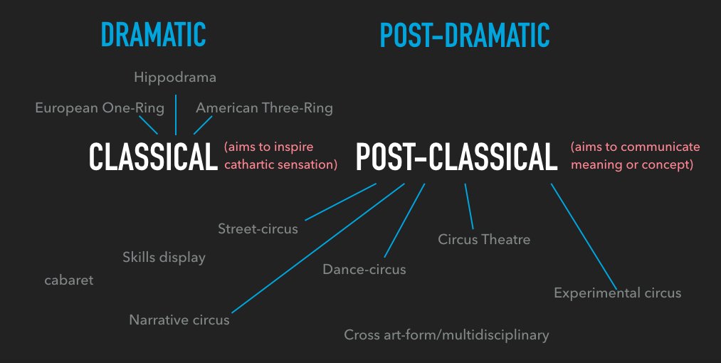 BustingFree's tweet photo. @CircusDiaries Just gonna share current scrappy ideas on this, trying to escape unhelpful 'traditional'/'contemporary' binaries... thoughts? #circusfutures https://t.co/ugpAGL5CxE