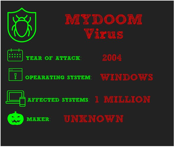 Вирус i love you. Компьютерные вирусы. Компьютерный вирус Mydoom. Iloveyou вирус. Sobig f вирус.