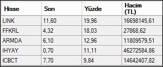 Deniz_Yatirim's tweet photo. #BİST En Çok Çıkan Hisseler.
#LINK #FFKRL #ARMDA #IHYAY #ICBCT
Veriler 15dk gecikmelidir. https://t.co/oWPI2F51zL