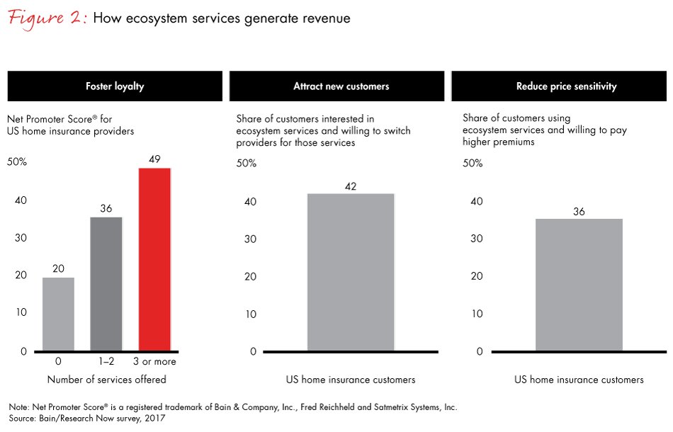 BainandCompany's tweet photo. Why are some insurers stretching the boundaries of their business? Read the answer here: https://t.co/dY01f3wobo https://t.co/ENj4DvBDUt