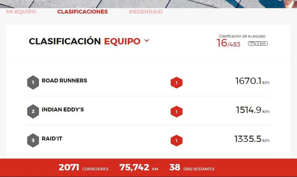 Aiming to reach the Top 10. Every day we are closer! <a href="/Edenred/">Edenred Group</a>