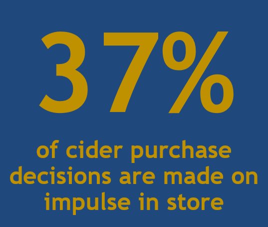 RT @CiderStatMatt: 37% of cider purchase decisions are made on impulse in store!!