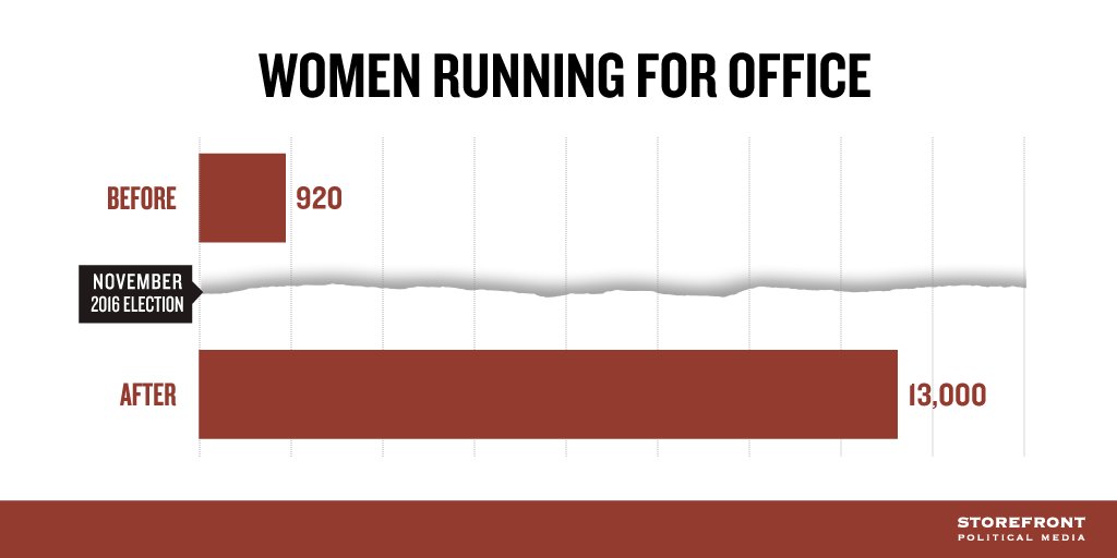StorefrontMedia's tweet photo. Since the 2016 election, more women than ever are contacting @EMILYslist to run for office. https://t.co/KTtaMV3Hss