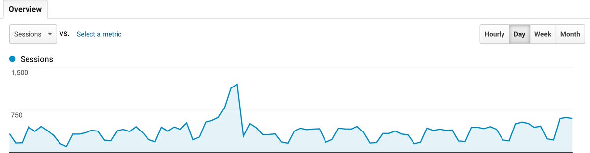 Ivica_Crnkovic's tweet photo. Why this increase in visiting @ICSEconf? Clear, the submission deadline for several ICSE tracks is approaching: SEIP, SEIS SEET,  and NIER! https://t.co/l6CJ9HAGbx