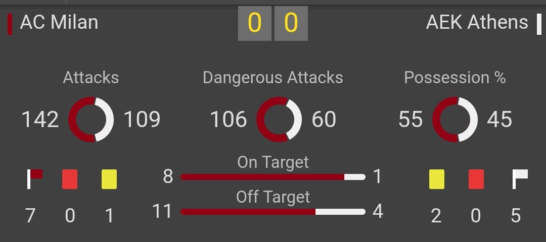 FFT_Tips's tweet image. Last time AC Milan were involved in a 0-0 result was 43 matches ago - back in December last year!
And there have been ample chances tonight!