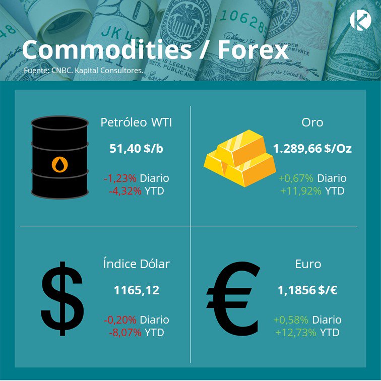 KapitalCo's tweet photo. En nuestro #MonitorCommoditiesYForex , #Oro y #Euro cierran positivos, mientras que #IndiceDólar y #WTI cierra negativo. https://t.co/iLhN3gyTGw
