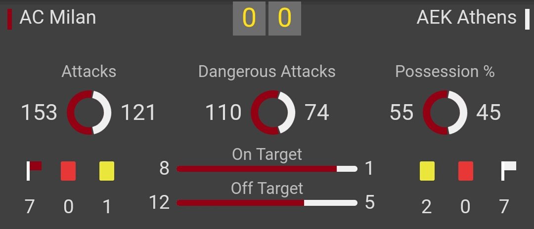 FFT_Tips's tweet image. It had to end eventually 😔
Loads of attacks, set pieces &amp;amp; shots but no goal
Still a great run guys - almost £1,100 banked
Back tomorrow? 👍