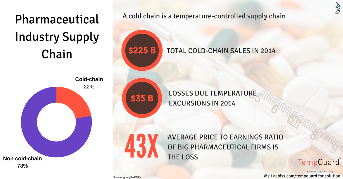 mohdrashidp's tweet photo. Visit https://t.co/c6CPQ9TzRb for more information

#aebiss #tempguard #iot #temperature #monitor #alert #pharmacy #clinic #hospital #analytics #dubai #uae #ksa https://t.co/kigu8R8RuV