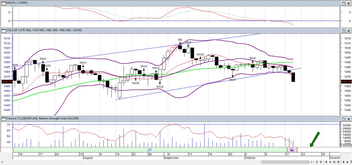 notasdebolsa's tweet photo. #Colcap persiste sesgo bajista #EntrenamientoTrader #OpinionNDB , mañana en #PracticaWEB miraremos soportes marcos mayores #Teoria https://t.co/MvFztoa4zq