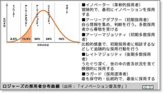 デカンショくん 右端のラガードとは変更絶対反対という人達で聴く耳を持たない 頑固で議論しても無駄 市長はイノベーター 重要性を感じているアーリー アダプターが増えればマジョリティ 多数の人 も賛同するという理論なんですが 篠山は70 80代が多く デカンショくん 右端のラガードとは変更絶対反対という人達で聴く耳を持たない 頑固で議論しても無駄 市長はイノベーター 重要性を感じているアーリー アダプターが増えればマジョリティ 多数の人 も賛同するという理論なんですが 篠山は70 80代が多く