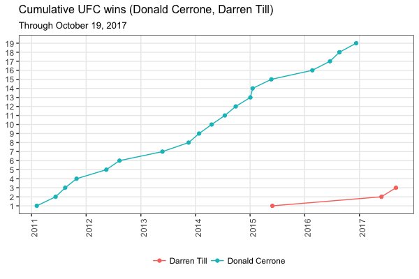 MMAGraphs's tweet image. Donald Cerrone, Darren Till cumulative UFC wins