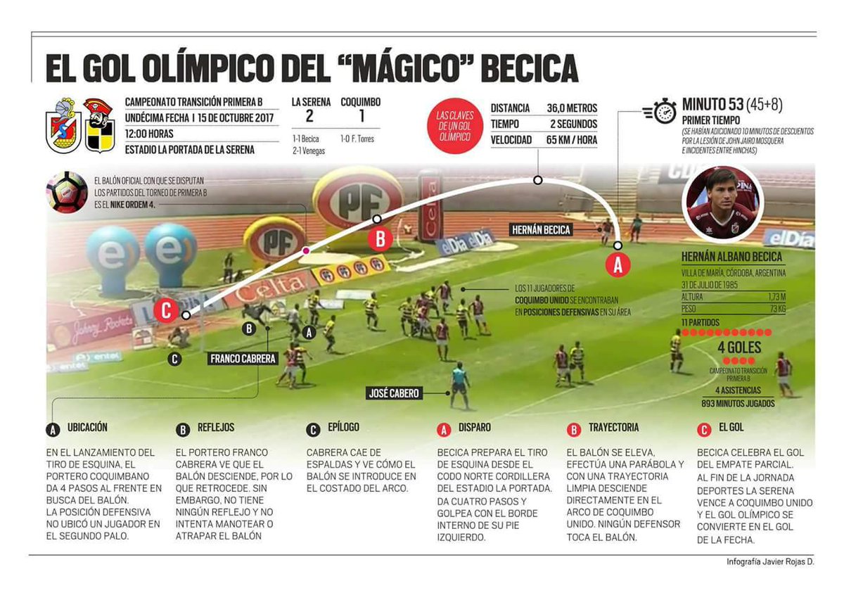 Infografía del gol olímpico de Albano Becica en el último clasico <a href="/CDLS_OFICIAL/">CD La Serena Oficial</a> <a href="/CDLS_OFICIAL/">CD La Serena Oficial</a> @cdlseresmivida <a href="/naciongranate/">Nación Granate</a> <a href="/CanalGranateTV/">Canal Granate TV</a>