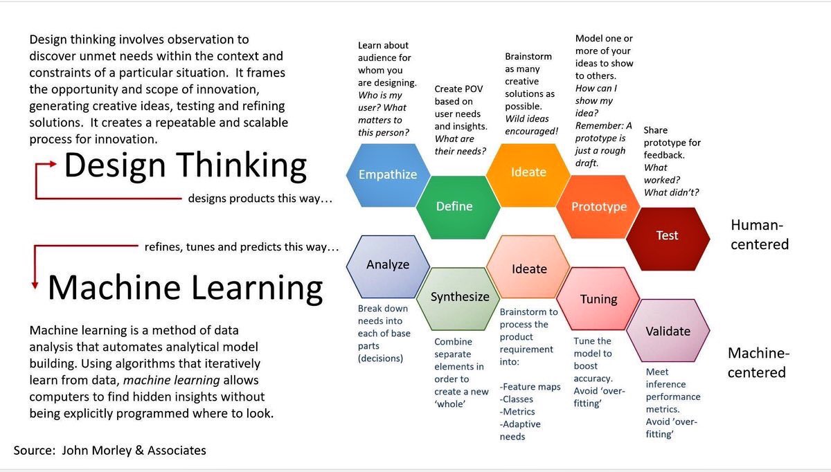 digitalsunindia's tweet photo. An #infographic on #MachineLearning and Design Thinking H/T @cloudpreacher cc @JohnSnowai #design #DesignThinking #AI #ML #Algorithm #data https://t.co/enptKBF0pS