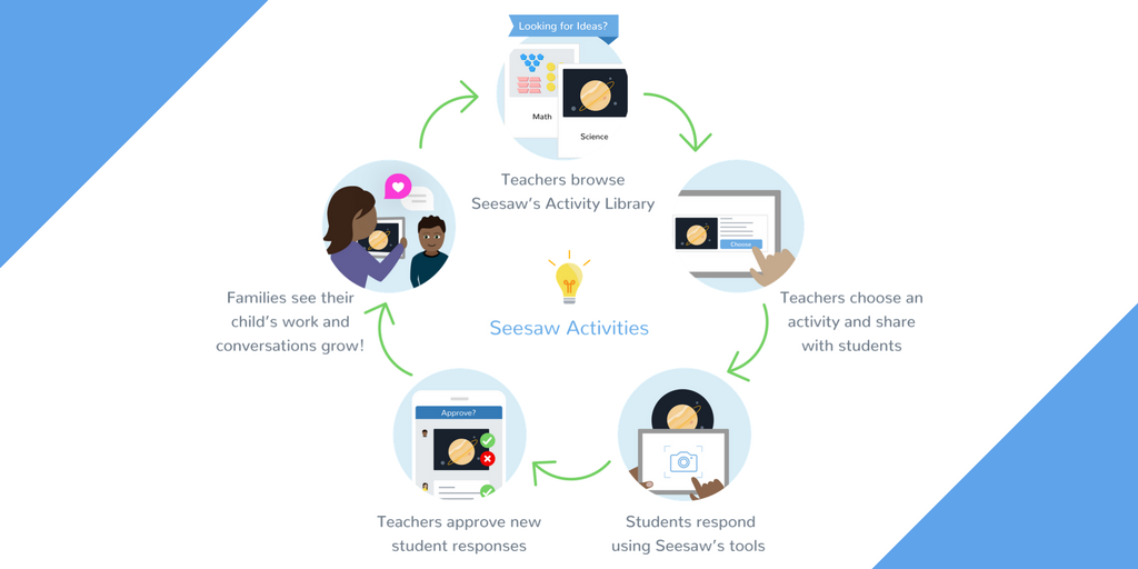 Seesaw's tweet photo. Create & share activities for your students to complete in Seesaw! https://t.co/CQ9xpBRcSS https://t.co/hD7FhNMA23