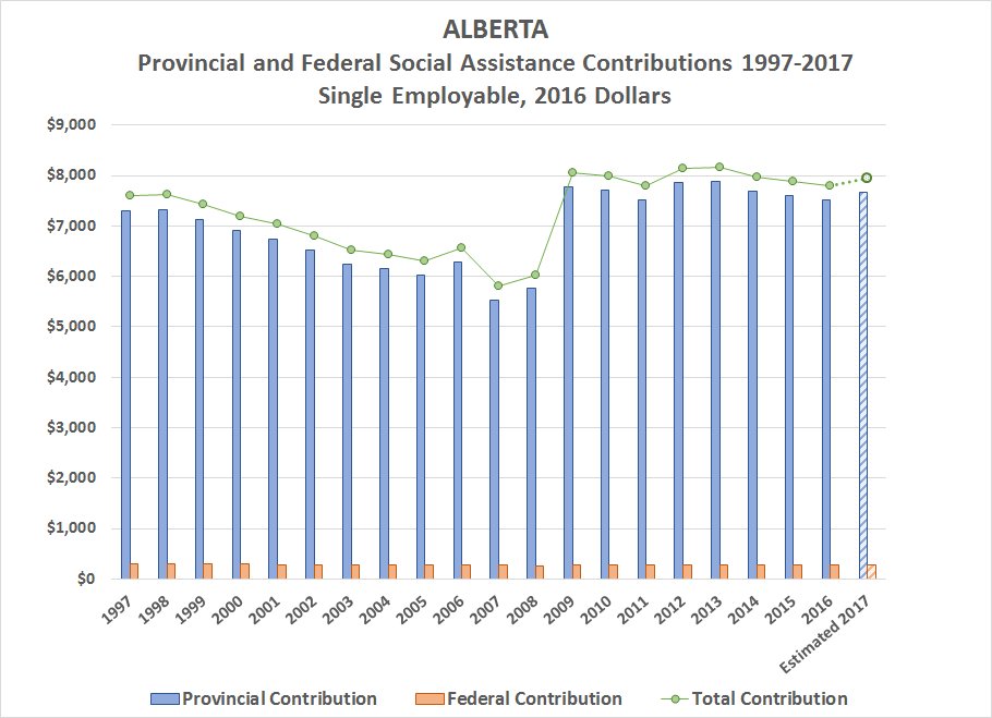 <a href="/policy_school/">School of Public Policy</a> <a href="/VibrantCalgary/">Vibrant Communities Calgary - VCC</a> Without child benefits, support for singles is very low.  Less than $8,000 per year. Only federal support is via the GST credit.