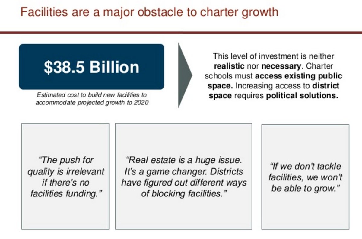 accordeducation's tweet photo. "The push for quality is irrelevant if there are no facilities funding." #charterschools #schoolchoice https://t.co/3KLMIb7cJG