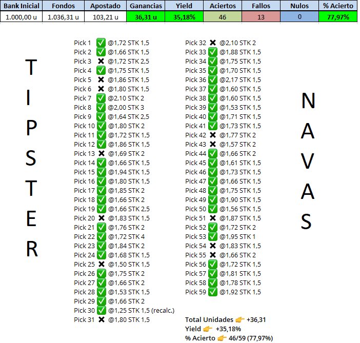 TipsterNavas's tweet photo. 💥 STATS - TipsterNavas #FREE ‼️

⏩ Unidades: +36,31
⏩ Yield: +35,18%
⏩ Aciertos: 46/59 ✅ (77,97%) 

Si queréis más ✅ 👉 100 RT 🔁 &amp; ❤️ LIKE https://t.co/ZywpWUfEtX
