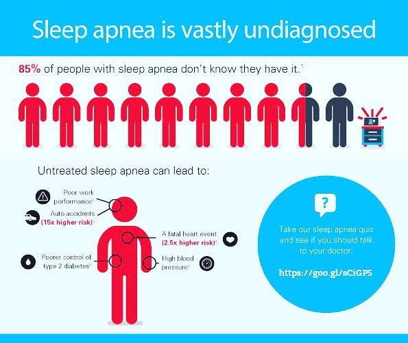 ContourProducts's tweet photo. 85% don't know they have it. Be in the know, don't let it go. #sleepapnea #sleep #risks 📷: @parkwaysleep https://t.co/wHYSHpS3OW