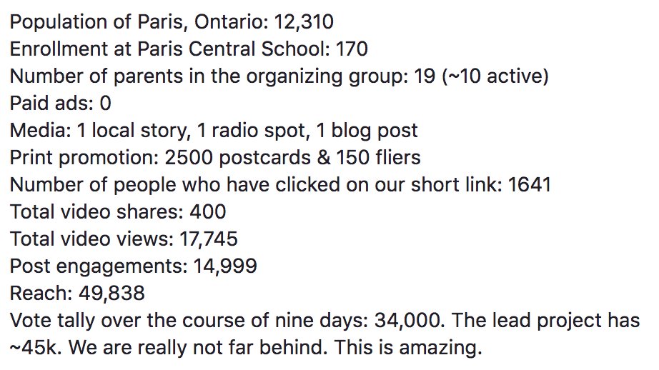 PCSPlayground's tweet photo. Some project stats from the past 9 days of voting. Pretty incredible. Go team go! Just 2 hours and 20 minutes left. https://t.co/7DUVpPf0Bo https://t.co/stNtB9HHjF