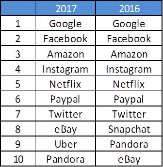 AppOptix's tweet photo. #Uber Slides into the Top 10 list for #mobile #Brands in 2017 (year to date) based on #AppOptix mobile behavior platform data on U.S. Android smartphone users. https://t.co/sGAviGXj3u