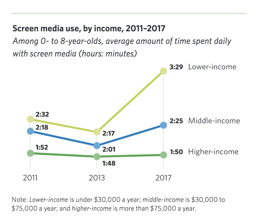 lkolb's tweet photo. New research via @CommonSense screentime & young children. https://t.co/pOTgEmrAQw lots to unpack #digitaldivide #access #activeVpassive https://t.co/skvPvkAH6R