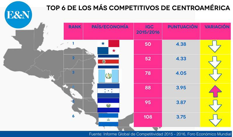 ForoEcc2017Comp's tweet photo. Los países mas competitivos de Centroamérica #CompetitividadECC2017 https://t.co/H6y3tE0IUk