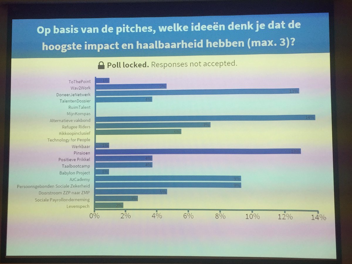 nielsingvar's tweet photo. Deelnemers @Nationale_DT presenteerden vandaag hun 20 oplossingen voor thema #IedereenPerspectiefopWerk. @CAOParbeid support graag mooi idee https://t.co/zPofzprw2U