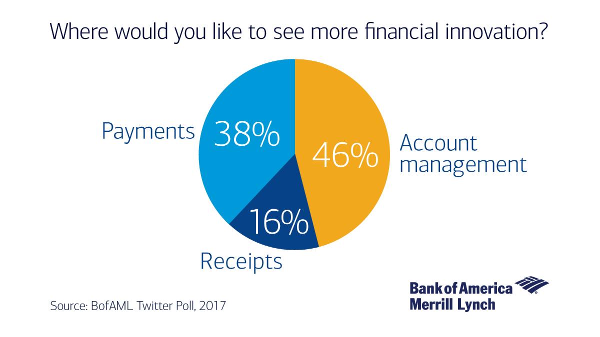 BofA_Business's tweet photo. The results are in! See how BofAML is driving account-management innovation https://t.co/rxiHBg0JOD #AFP2017 https://t.co/1rw48OVLkX
