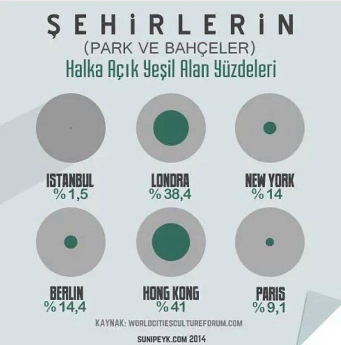Şehirlerin:
Halka açık yeşil yüzdeleri: